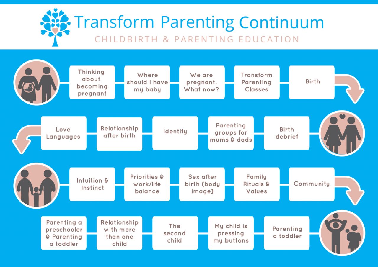From Calmbirth Canberra to Transform Your Birth and Transform Parenting ...